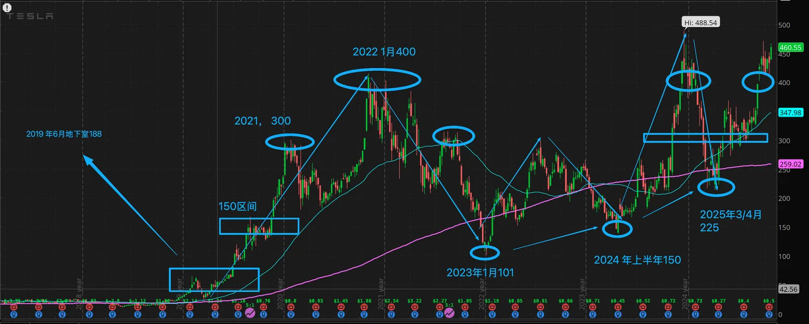 2017–2025特斯拉走势与桥主标注